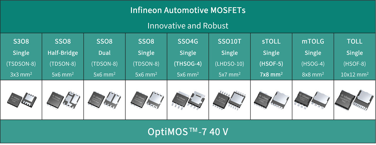 OptiMOS 7 40V 封装产品组合