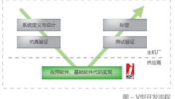 Orientais Auto Basic Software Platform Figure1