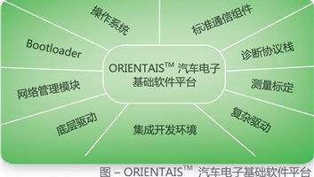 Orientais Auto Basic Software Platform Figure2