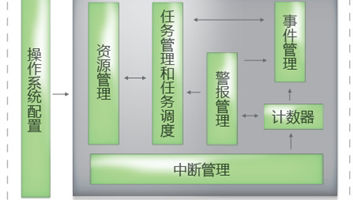 Orientais Osek Operating System Figure1
