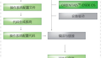 Orientais Osek Operating System Figure2