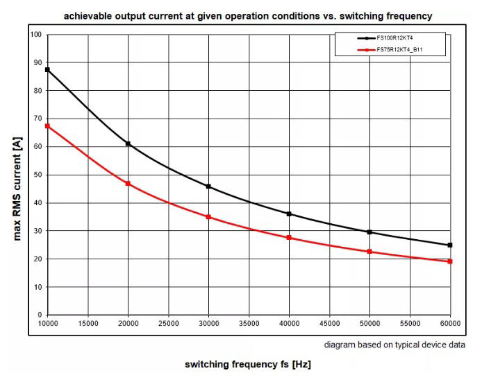 Output Current And Switching Frequency
