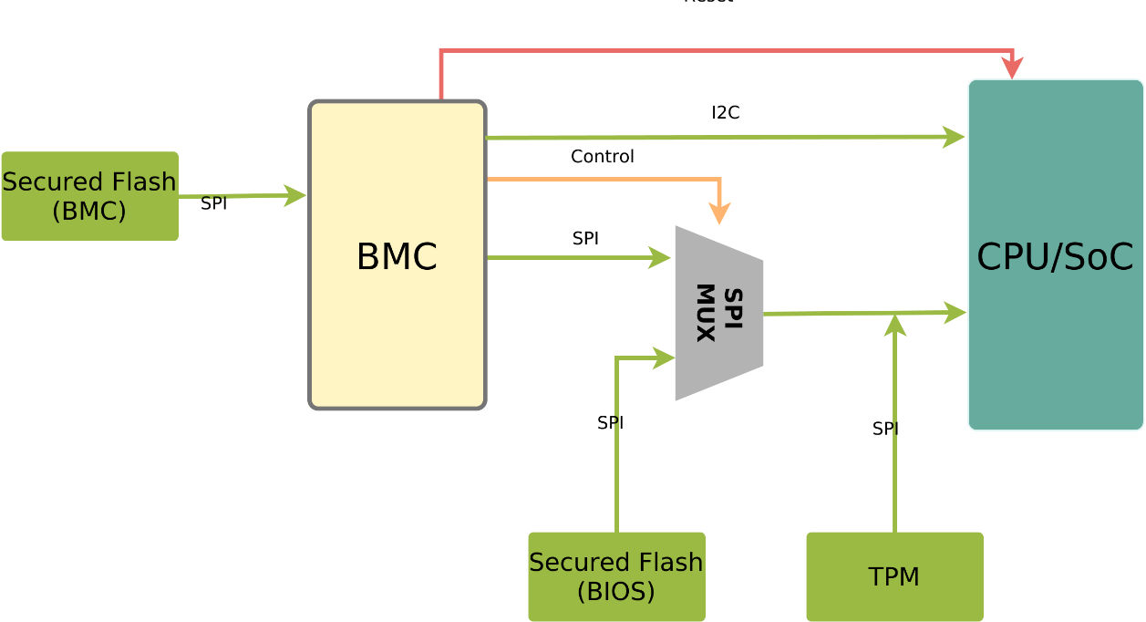  图 2：利用安全 NOR Flash 实现平台固件韧性