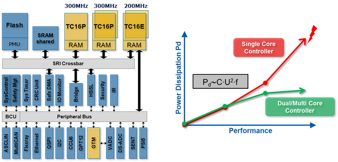 Processor-Architecture-And-Performance-Improvements