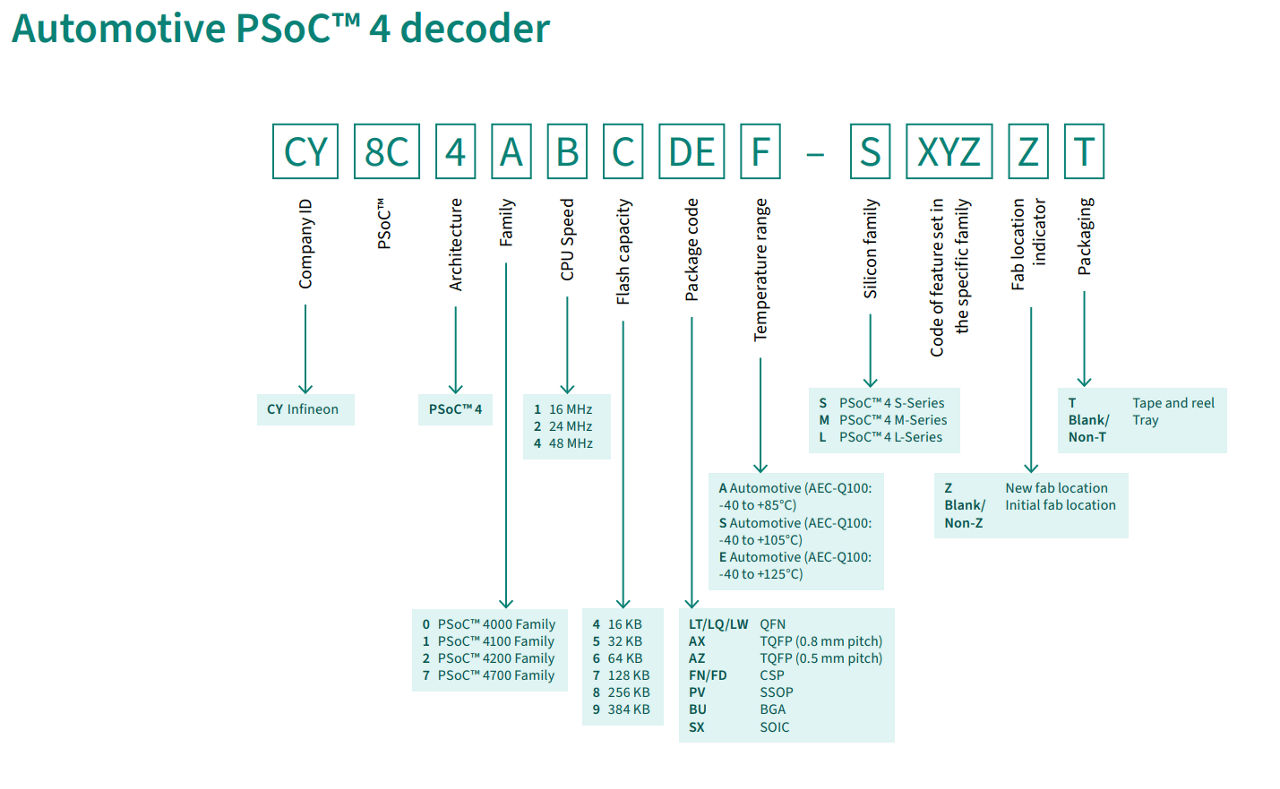 PSoC™ 4 解码器