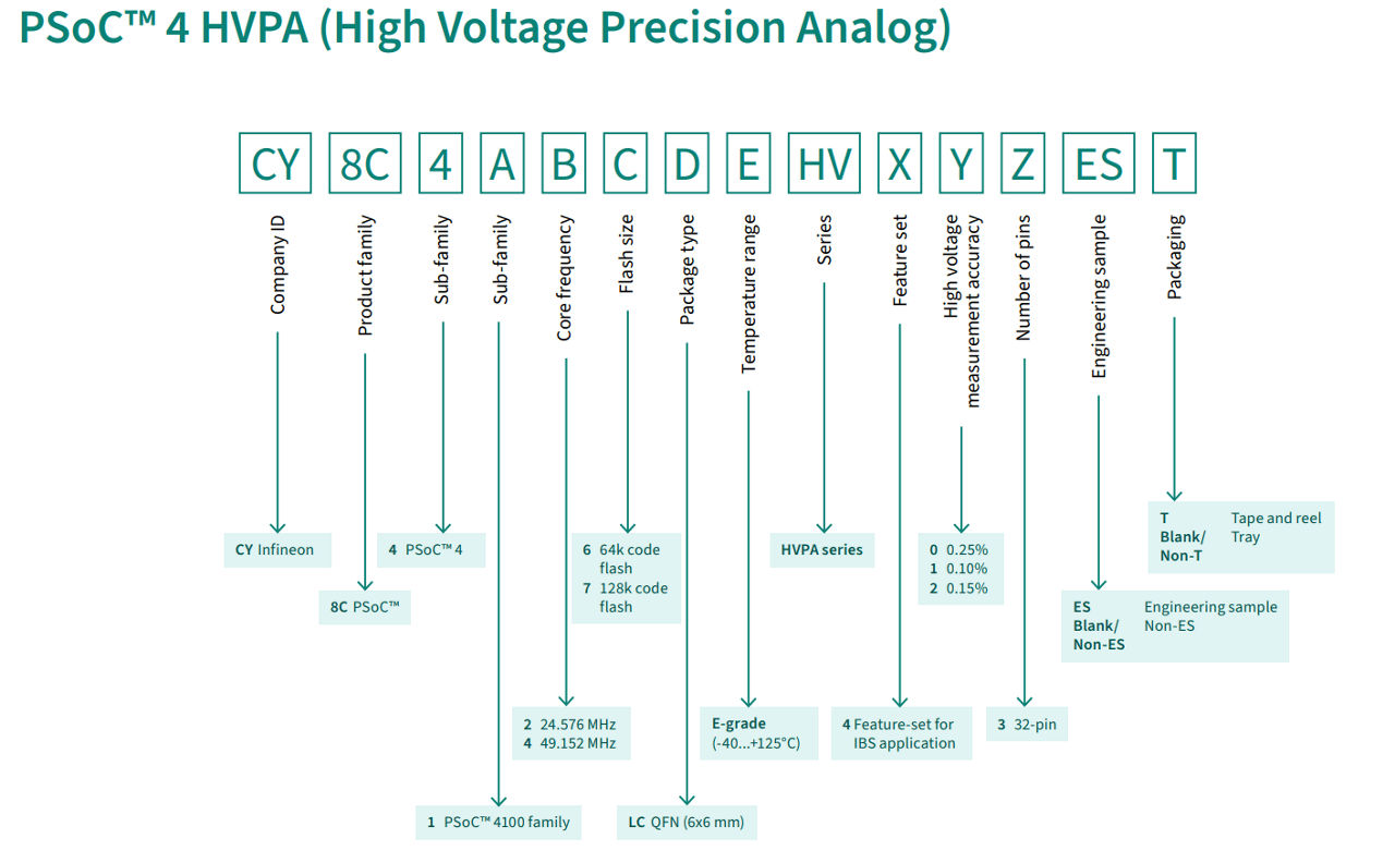 PSoC™ HVPA 解码器