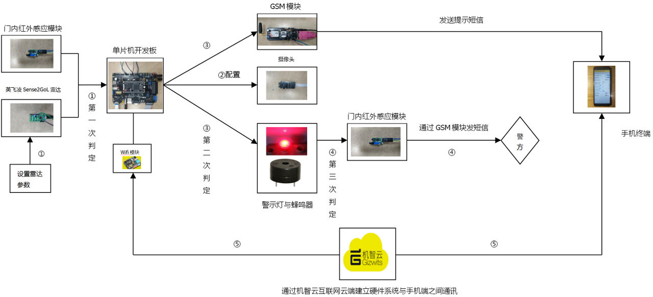 Remote Home Monitoring Solution Introduction