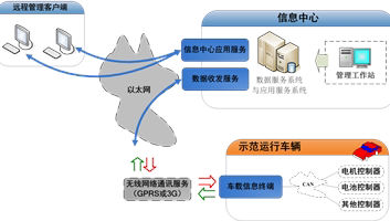 Remote Monitoring Figure1