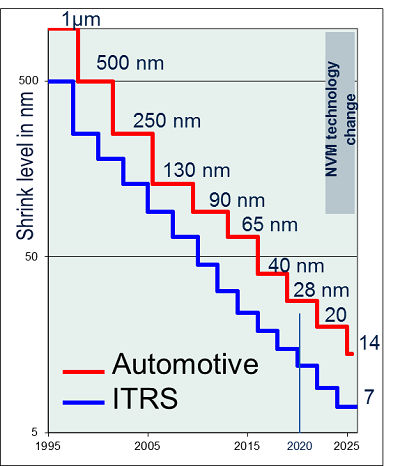 Roadmap-Semiconductor-Technology-Evolution