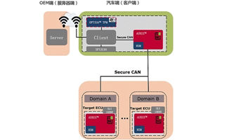 Secure Communication System Cloud To Car Figure1