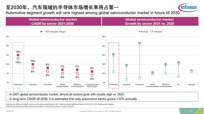 Semiconductor Market Growth Rate First