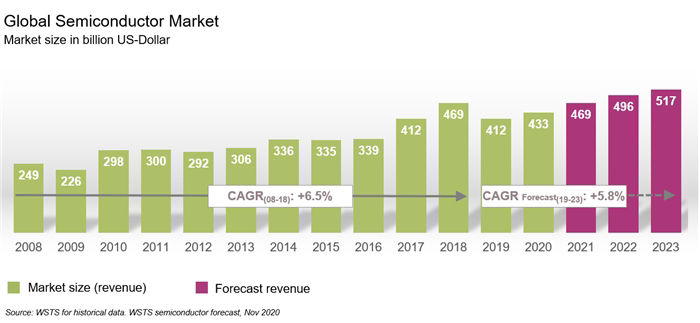 Semiconductors Role In Social And Economic Development