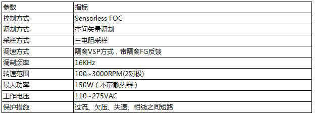 Sensorless Foc Control Performance Indicators