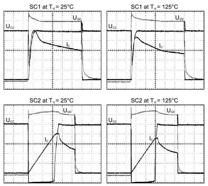 Short Circuit Current Junction Temperature