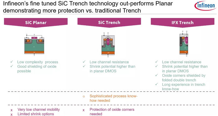 Sic Trench Technology Out Performs Planar