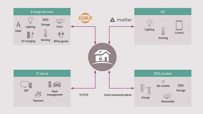 Standards Smart Home