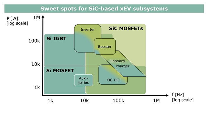 Sweet Spots Sic Based Xev Subsystems