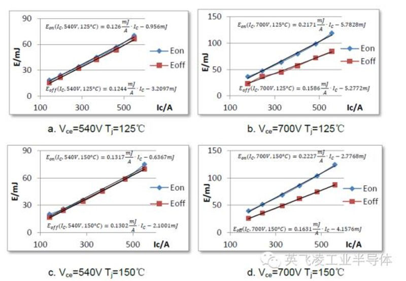 switching loss curve igbt