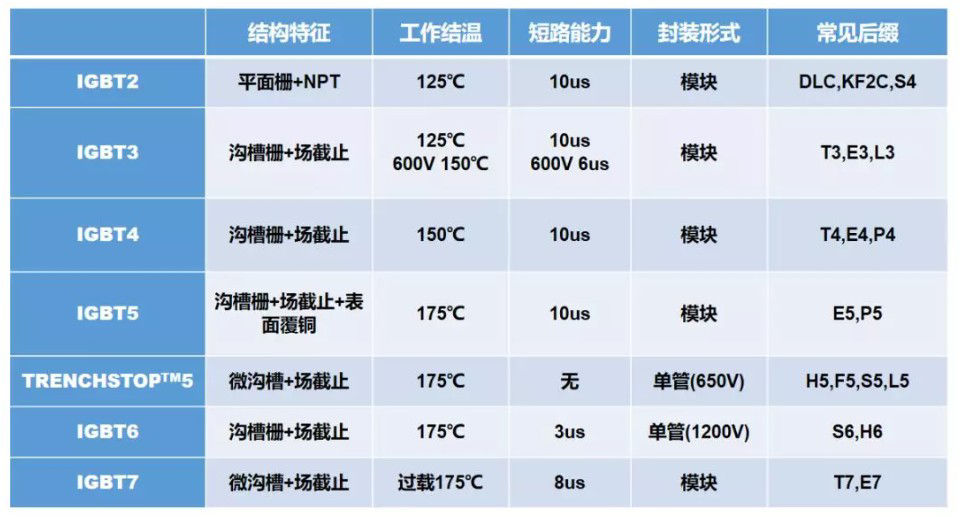 Understand Igbt1234567 With One Table