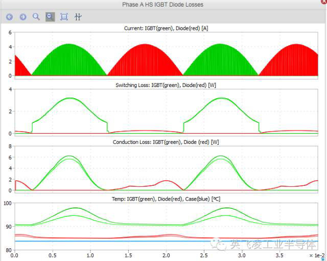 Various Losses Temperature Waveforms