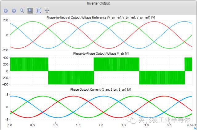 Various Voltage Current Waveforms Output By The Inverter