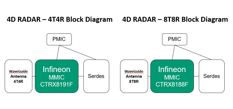 4D RADAR – 8T8R Block Diagram