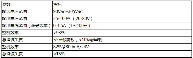 Wide Output Constant Current Performance Indicators