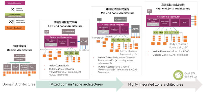 Zonal Architecture