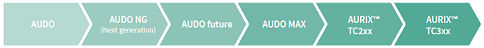 AUDO（AUtomotive unifieD processOr）系列