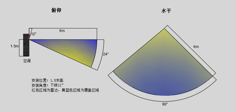 Somatosensory Radar Solution Introduction