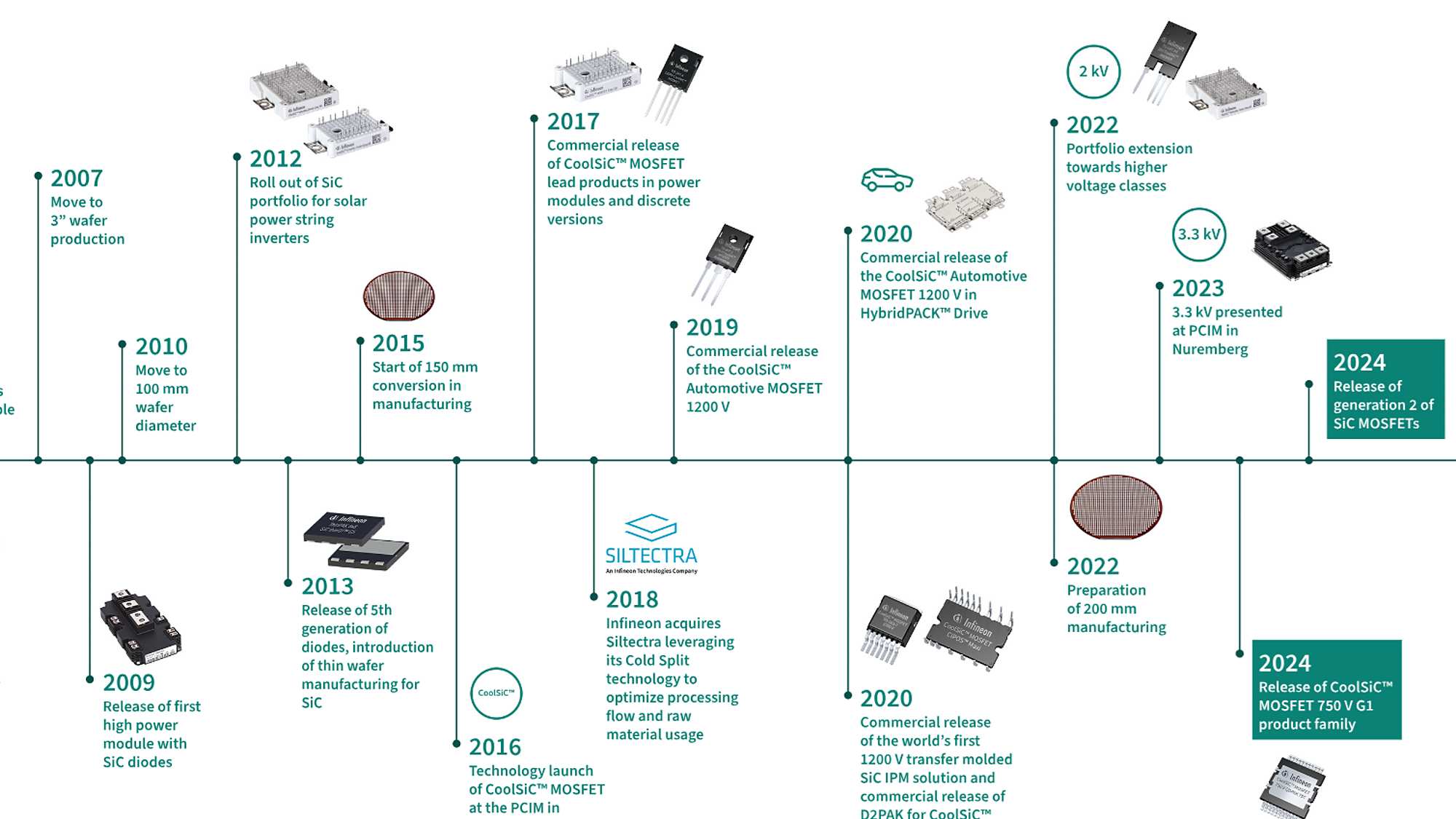 timeline history