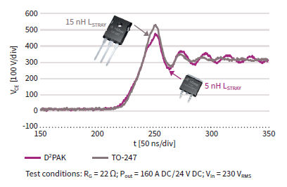 Trenchstop 5 D2pak Reduces Stray Inductance